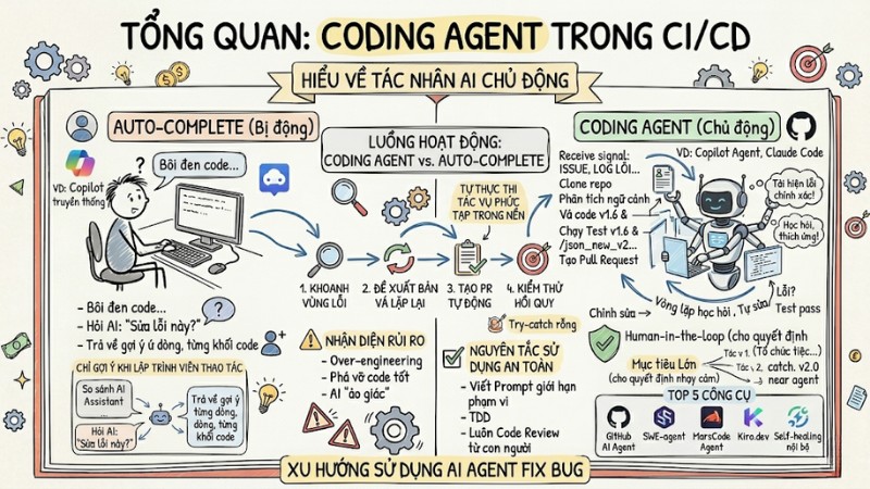 Coding Agent CI/CD: Hướng dẫn tích hợp và bảo mật toàn diện
