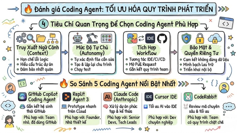 Đánh giá coding agent: Top 5 AI lập trình chuẩn Production