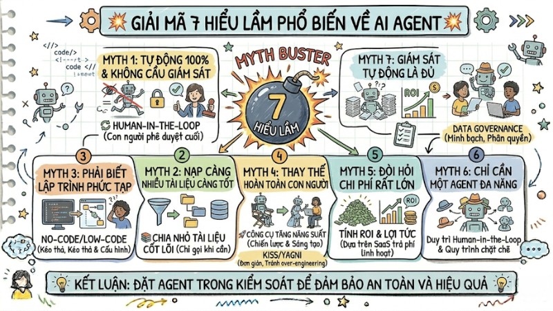 7 hiểu lầm về AI Agent doanh nghiệp cần tránh để tối ưu hiệu suất