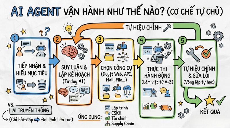 AI Agent hoạt động như thế nào: Cơ chế tự chủ và vận hành