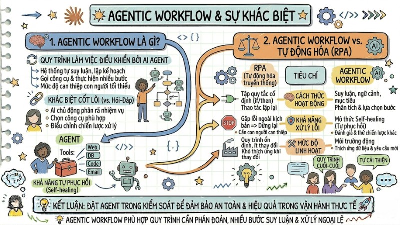 Agentic Workflow là gì? Giải pháp AI tự chủ cho doanh nghiệp