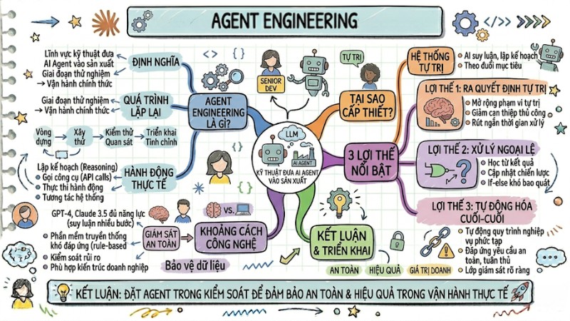 Agent Engineering là gì? Quy trình đưa AI Agent vào sản xuất thực tế