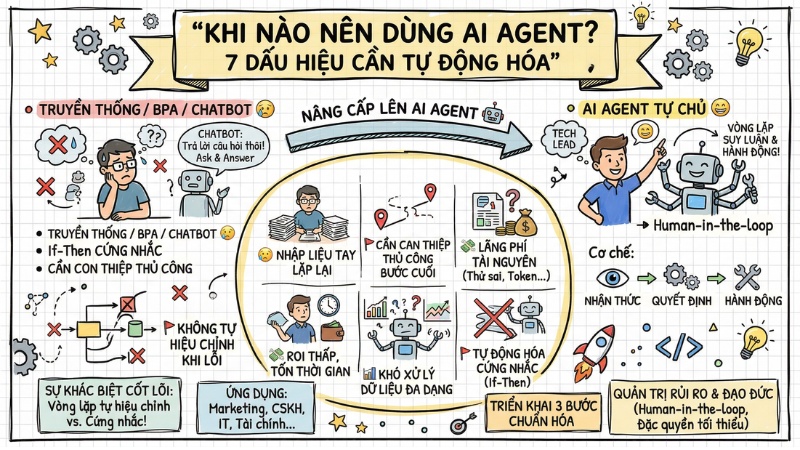 Khi nào nên dùng AI Agent? 7 dấu hiệu cần tự động hóa