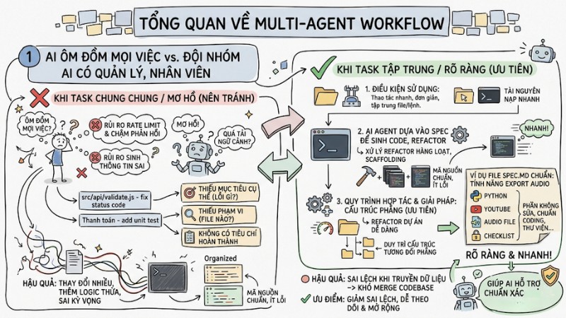  Multi-Agent Workflow là gì? Kiến trúc, mô hình và cách ứng dụng