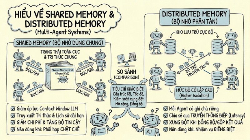 Shared Memory Multi-Agent: Tối ưu kiến trúc AI hiệu quả nhất