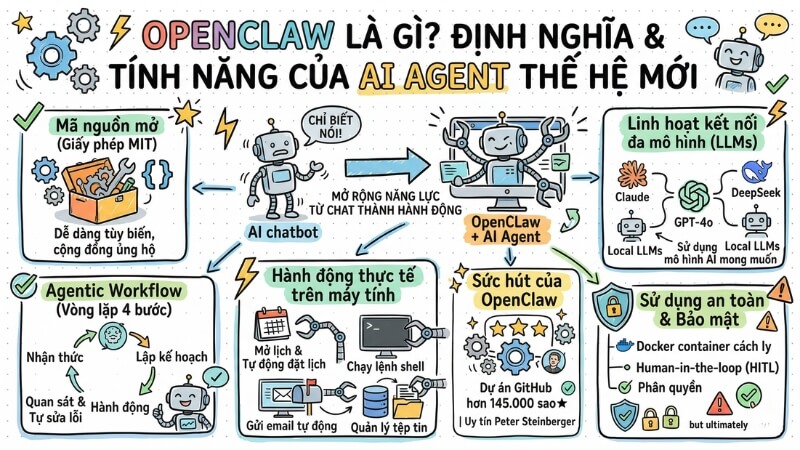 OpenClaw là gì? Định nghĩa, tính năng của AI Agent thế hệ mới