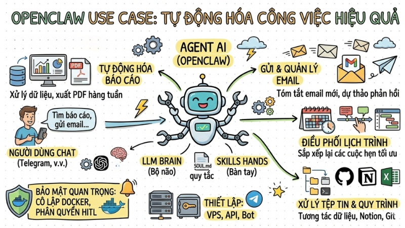 OpenClaw use case: Cách ứng dụng để tự động hóa công việc hiệu quả