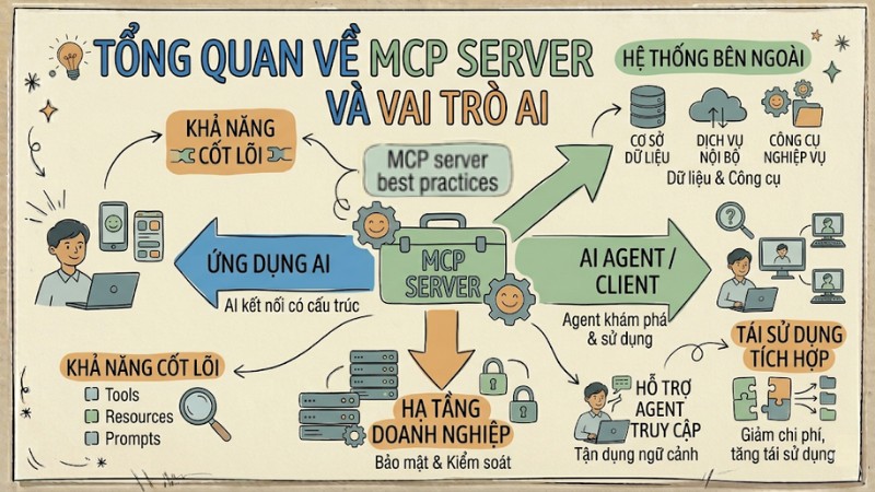 MCP Server Best Practices: Tối ưu hóa hiệu suất cho AI Agents
