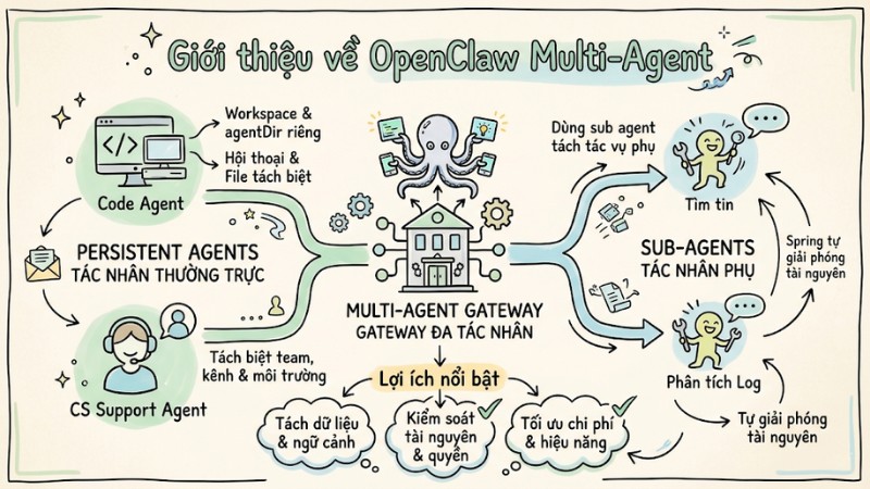 Hướng dẫn triển khai hệ thống OpenClaw Multi-Agent chi tiết