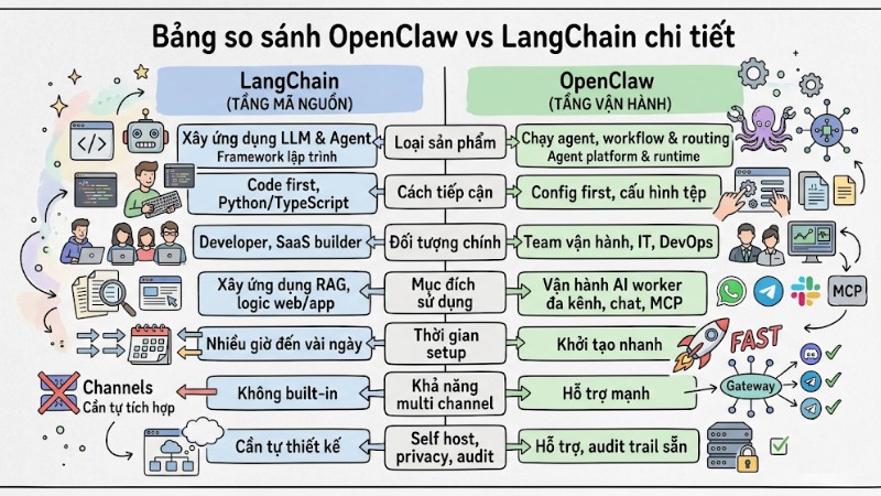 OpenClaw vs LangChain: Chọn Framework AI Agent nào tối ưu?