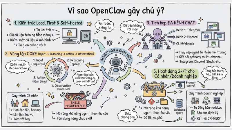 OpenClaw Review: Đánh giá AI Agent mã nguồn mở chạy local