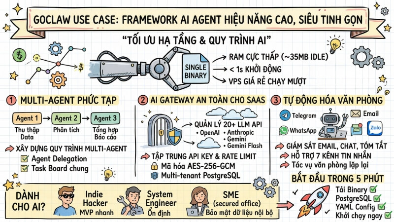 GoClaw Use Case: Framework AI Agent hiệu hăng cao, siêu tinh gọn