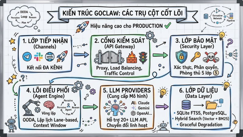 GoClaw Architecture: Kiến trúc Gateway AI Agent hiệu năng cao cho Production