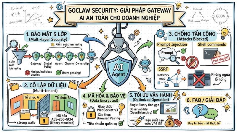 GoClaw Security: Giải pháp Gateway AI an toàn cho doanh nghiệp