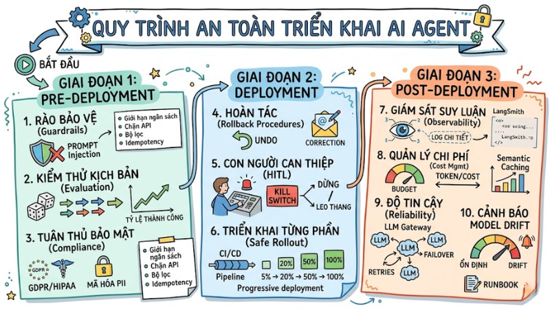 AI Agent Production Checklist: 10 bước triển khai an toàn