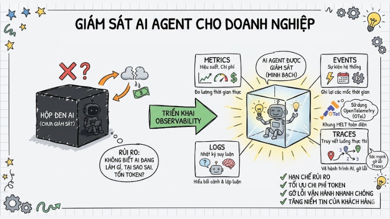 AI Agent Observability: Cách giám sát hệ thống AI Agent cho doanh nghiệp