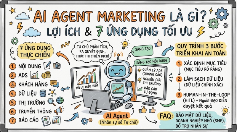 AI Agent Marketing là gì? Lợi ích và 7 cách ứng dụng tối ưu