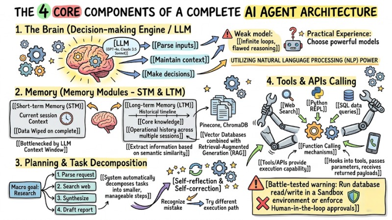 AI Agent Architecture: A Comprehensive Developer's Guide