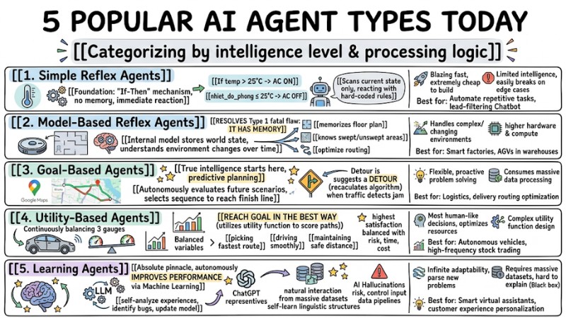 Popular Types of AI Agents: How to choose and Real-World Applications