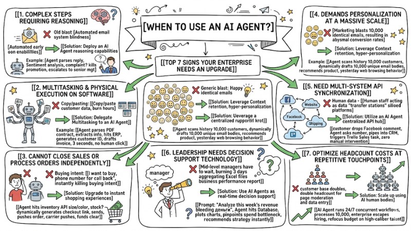 When to Use an AI Agent? 7 Signs You Need Automation