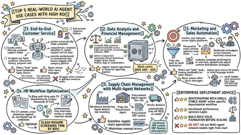 AI Agents for Enterprise: An A-Z Practical Deployment Roadmap