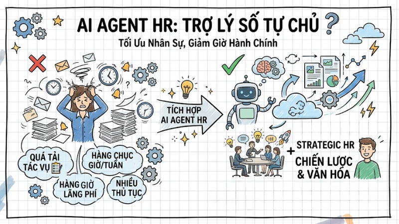 AI Agent HR: Định nghĩa, lợi ích và 7 ứng dụng thực tế