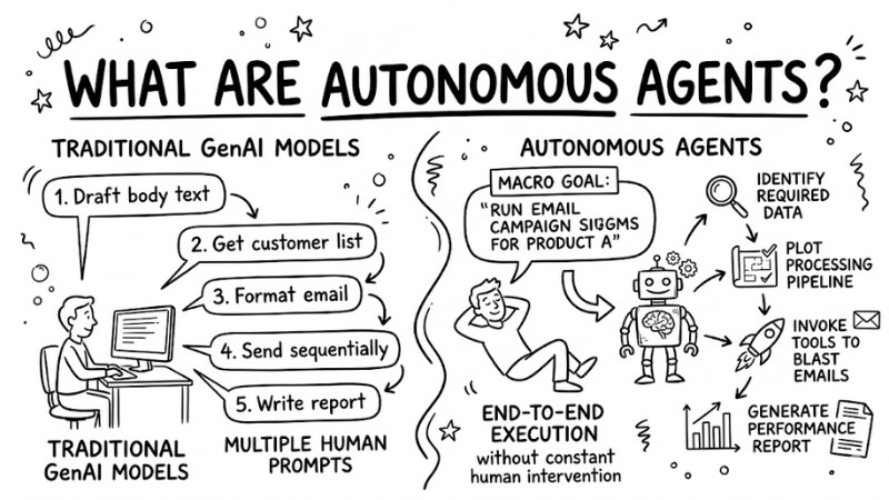 What are Autonomous Agents? Mechanisms, Classifications and Applications