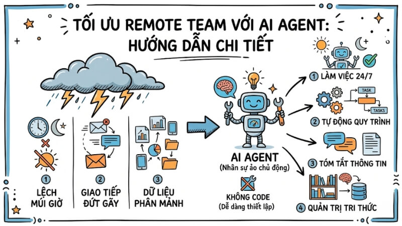 Tối ưu hiệu suất Remote Team với AI Agent: Hướng dẫn chi tiết