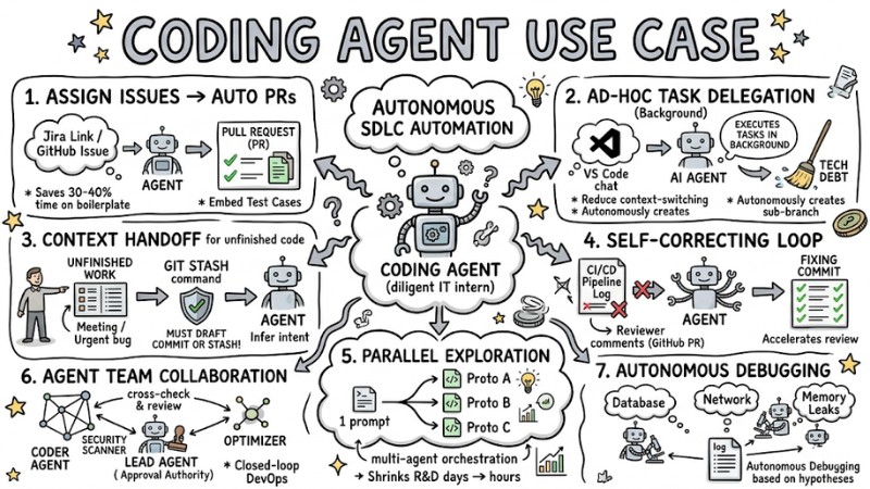 7 Practical Coding Agent Use Cases to Optimize Your Workflow