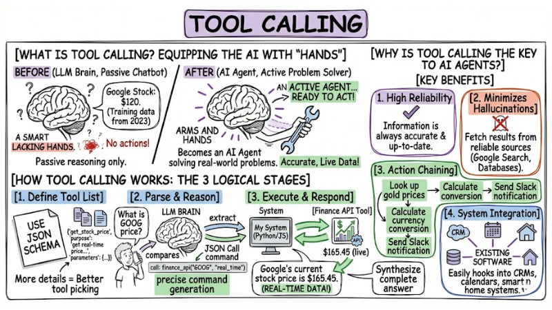What is Tool Calling? How to turn AI into a true action-taking assistant