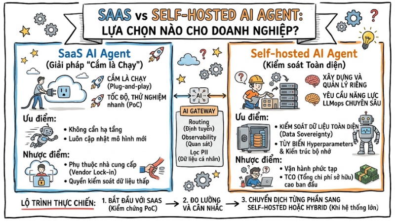 Self-hosted vs SaaS AI Agent: Lựa chọn nào cho doanh nghiệp?