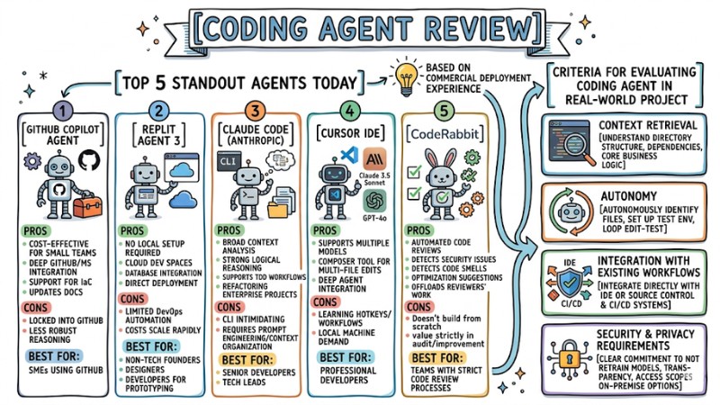 Coding Agent Review: Top 5 Production-Ready AI Programming Tools