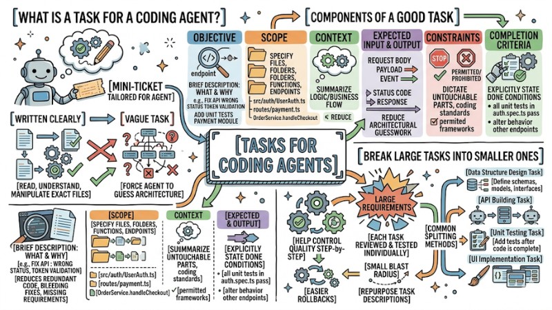 Tasks for Coding Agents: How to Assign Work Effectively so AI Codes Accurately