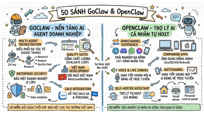 So sánh GoClaw và OpenClaw: Chọn đúng nền tảng AI Agent