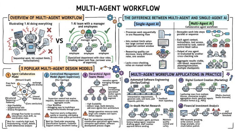 What is Multi-Agent Workflow? Architecture, Models and Applications