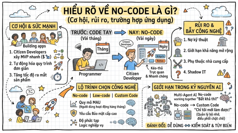 No-code là gì? Cơ hội, rủi ro và trường hợp nên ứng dụng