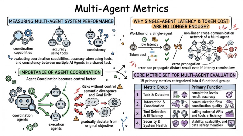 15 Important Multi-Agent Metrics for Evaluating AI Agent Systems