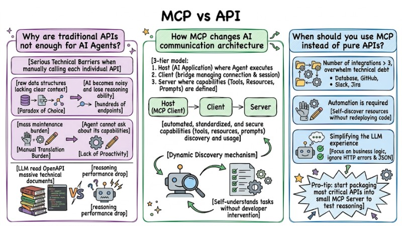MCP vs API: Understanding the Differences in AI Agent Integration