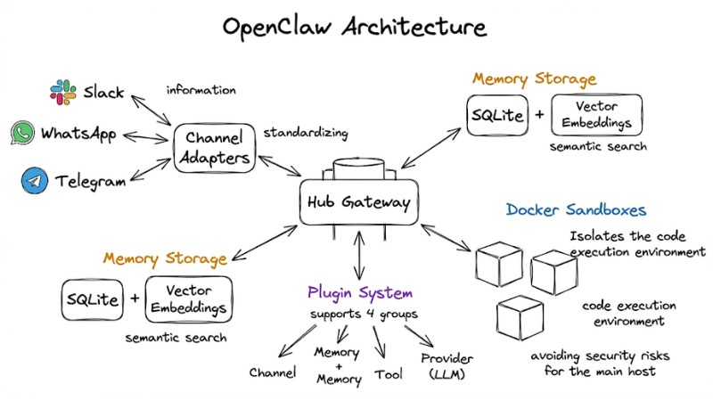OpenClaw Architecture: OS Solution for AI Agents
