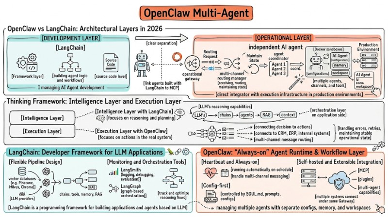OpenClaw vs LangChain: Choosing the AI Agent Framework for Enterprise