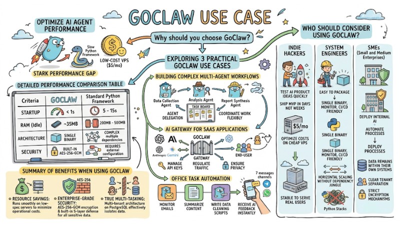 GoClaw Use Case: A High-Performance, Ultra-Lean AI Agent Framework