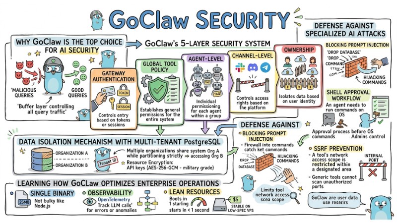 GoClaw Security: A Secure AI Gateway Solution for Enterprises
