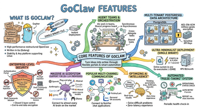 GoClaw Features: Lean AI Agent Solution Using Golang