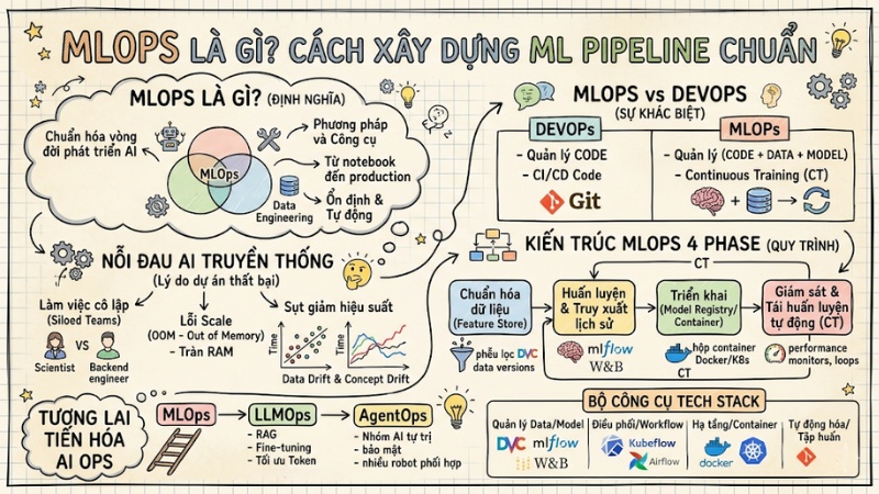 MLOps là gì? Cách xây dựng Machine Learning Pipeline chuẩn