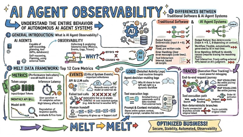 AI Agent Observability: How to Monitor AI Agent Systems for Business