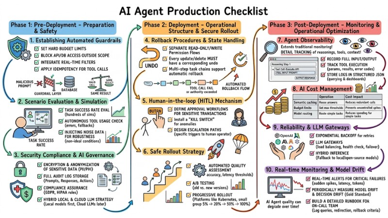 AI Agent Production Checklist: 10 Steps for Secure Deployment