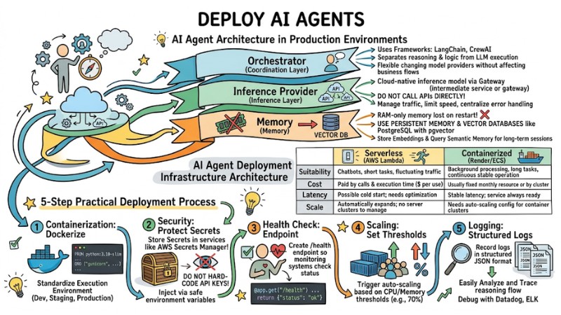 Detailed Guide to Effectively Deploying AI Agents in Production