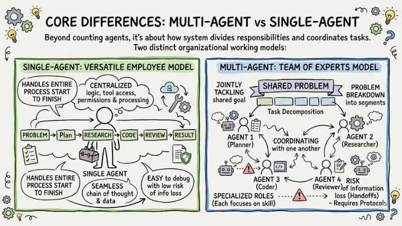 multi-agent-vs-single-agent-02.jpg