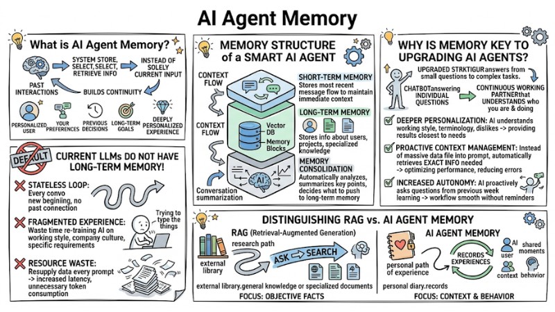 AI Agent Memory: The Solution for Better Recall and Efficiency