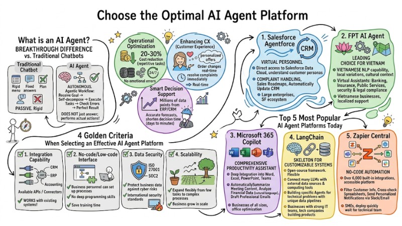 How to Choose the Optimal AI Agent Platform for Your Business in 2026